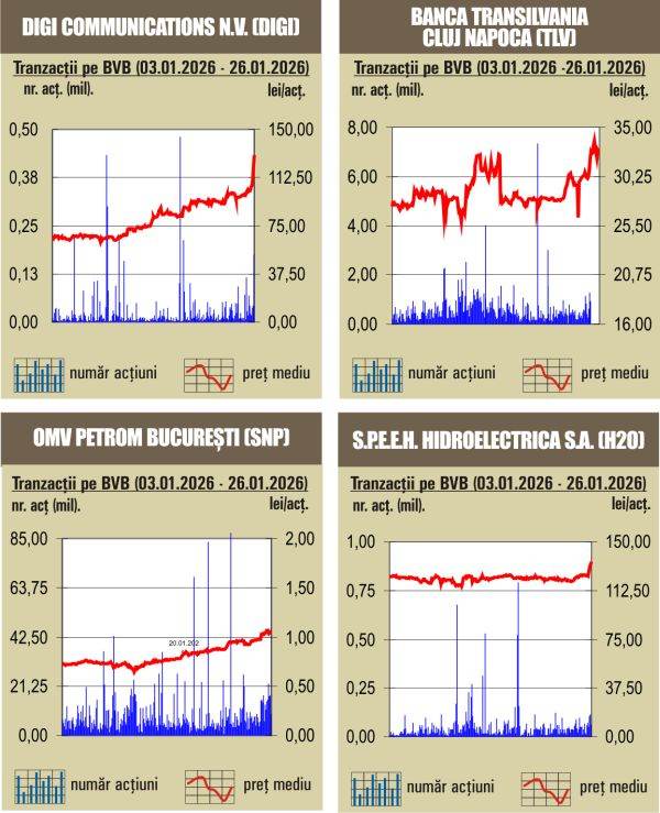 Creşteri pentru indici în prima zi de tranzacţionare a săptămânii